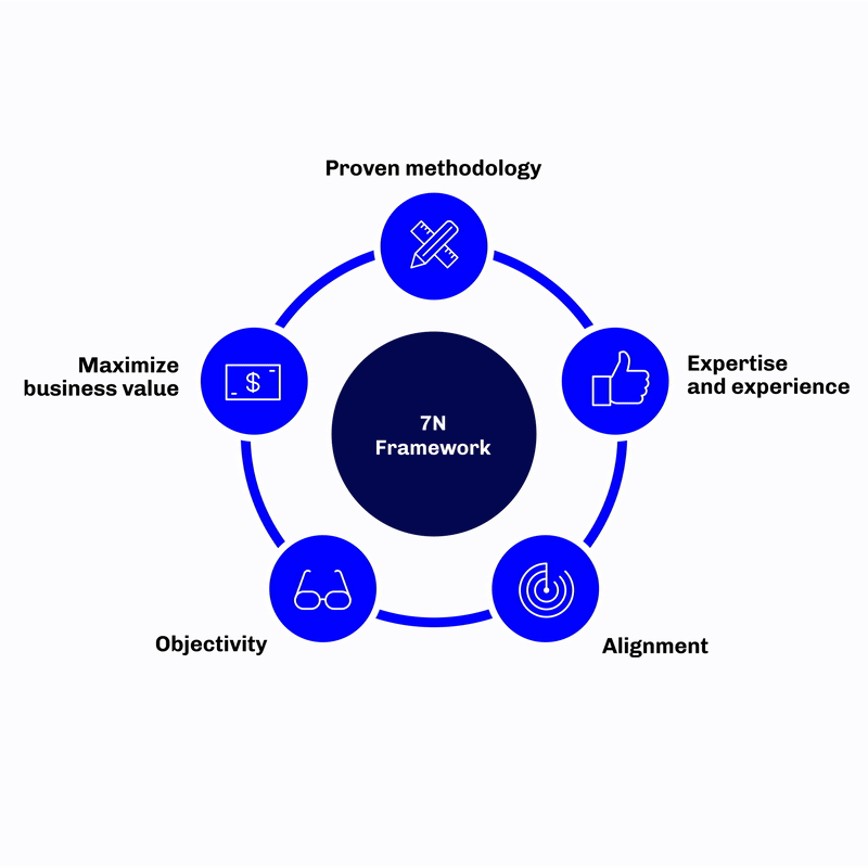 7N Framework for SimCorp Dimension projects